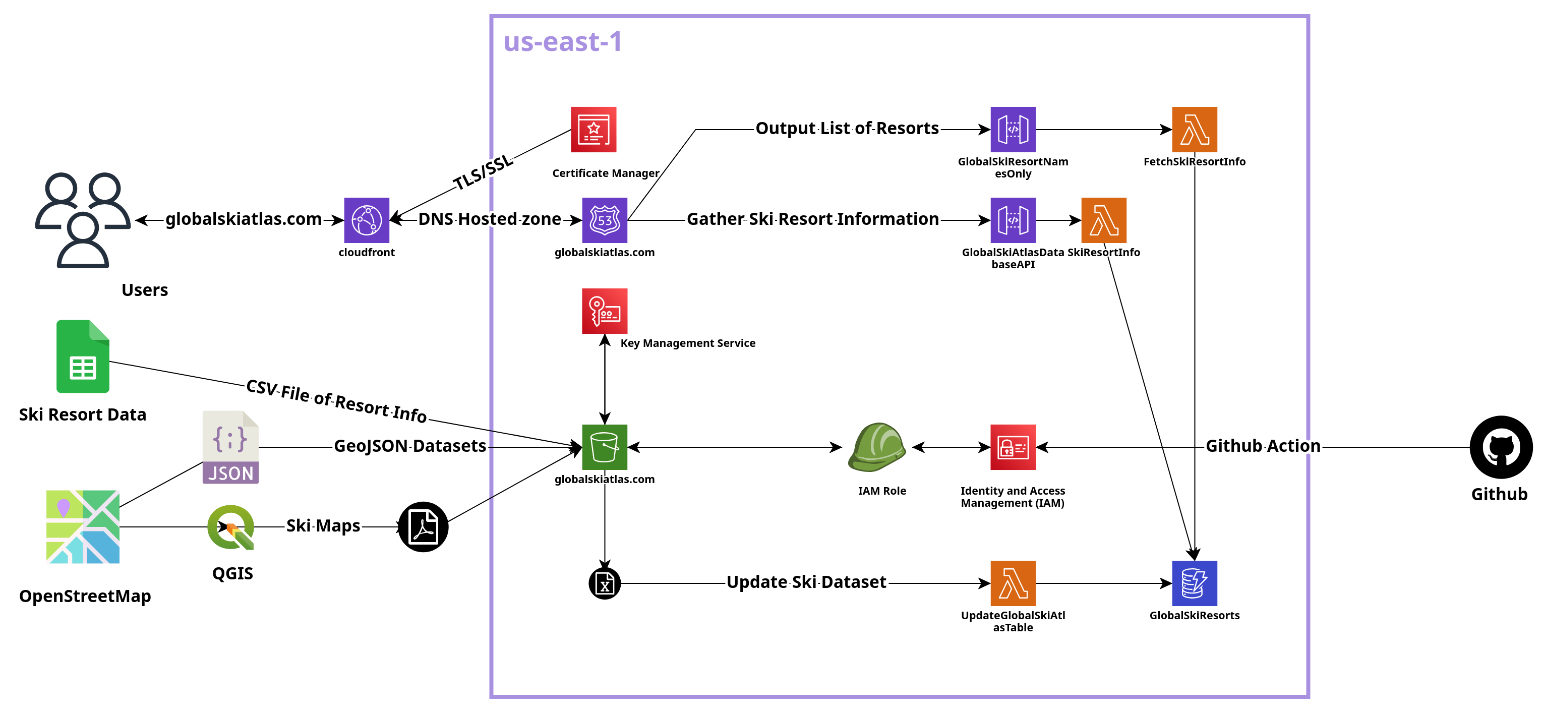 AWS architecture diagram