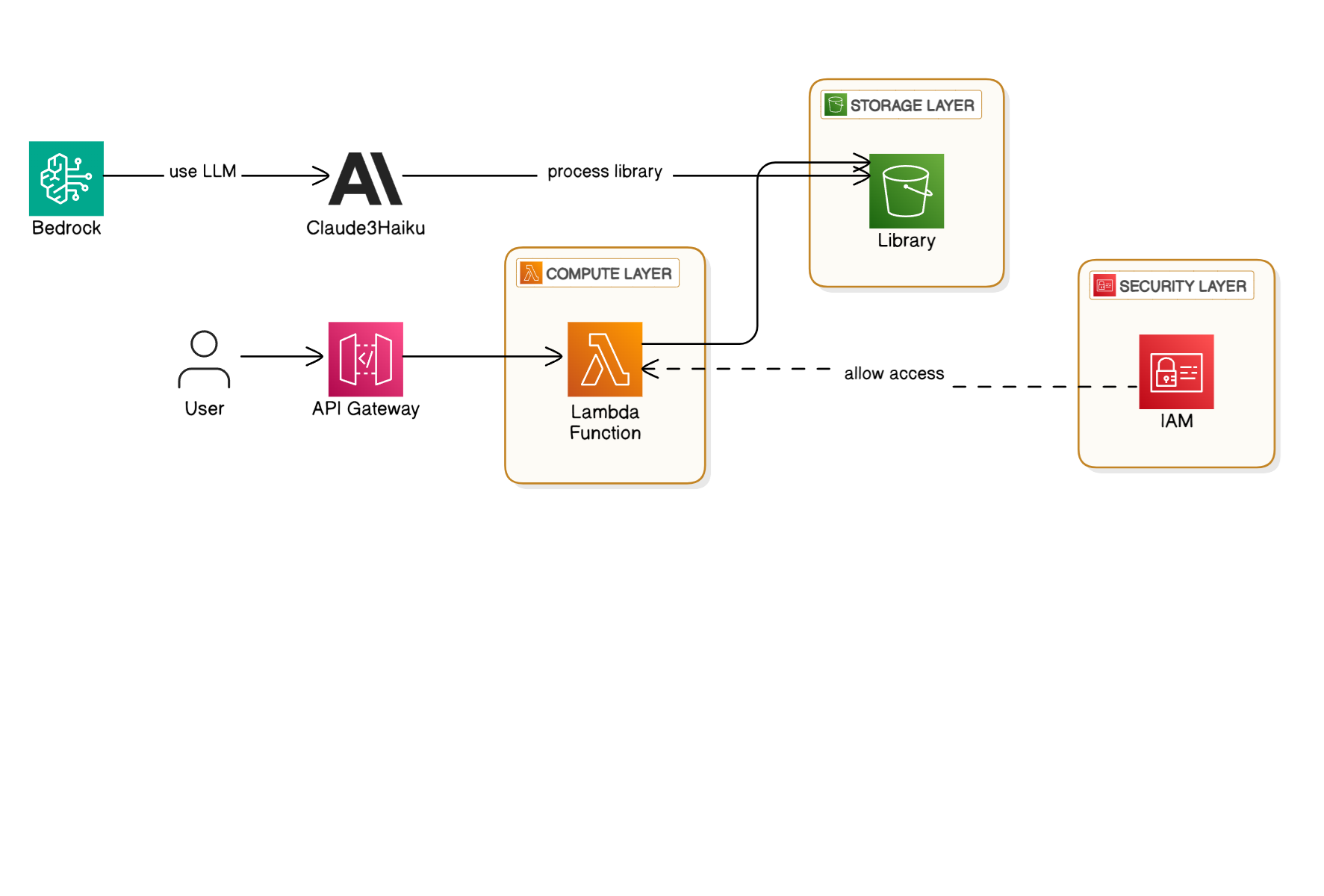AI Architecture Diagram