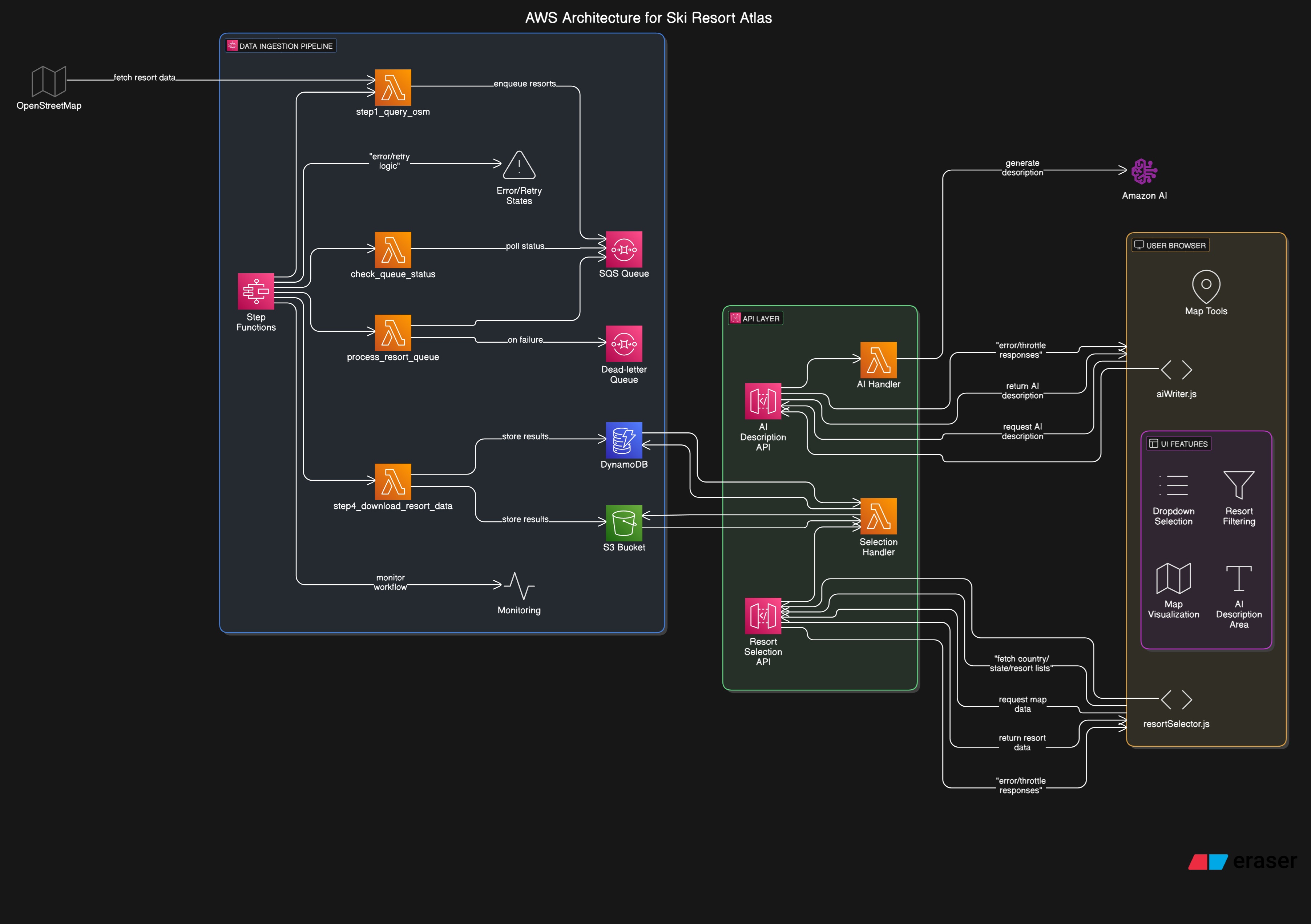 AWS Architecture Diagram for Ski Resort Atlas